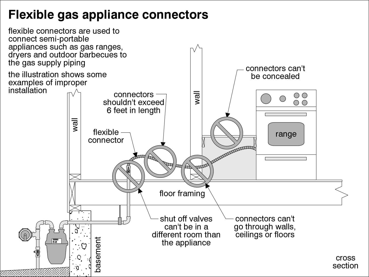 gas appliance connectors startribune com rh startribune com gas line diagram poulan chainsaw gas line diagram symbols