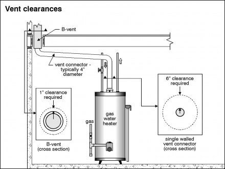 Gas Water Heater Installation Defects: The Four Most Common Offenders ...