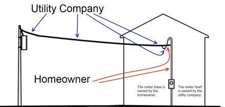 Service drop diagram labeled