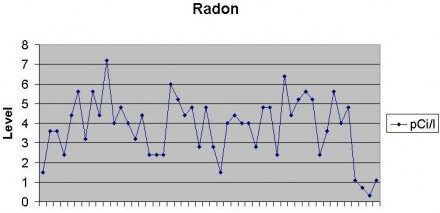 Invalid Radon Test
