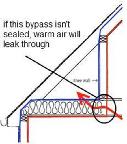 attic bypass in knee wall