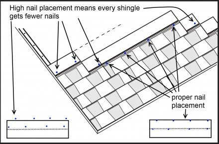 High Nail Diagram