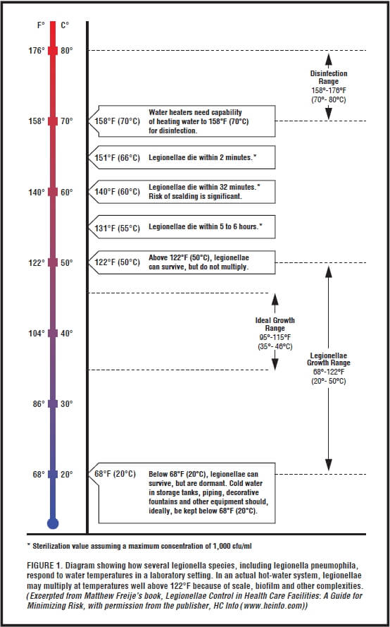 Water Scalding Temperature Chart