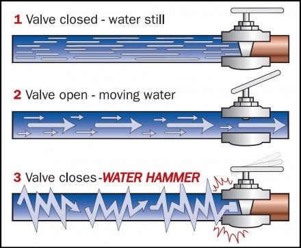 Water hammer diagram