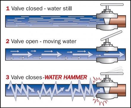 Sinkhole Inspection on Pipes Are Caused By Water Hammer   Structure Tech Home Inspections