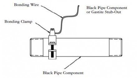 Bonding CSST diagram