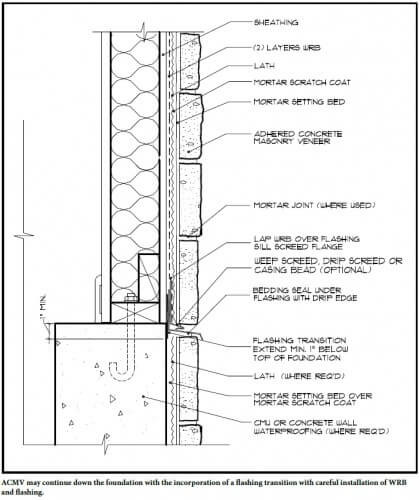 ACMV - Alternative finish at grade