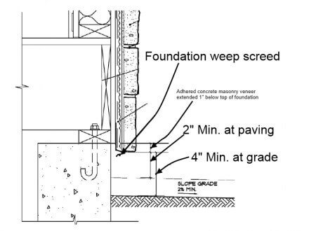 ACMV - required height above grade or paving