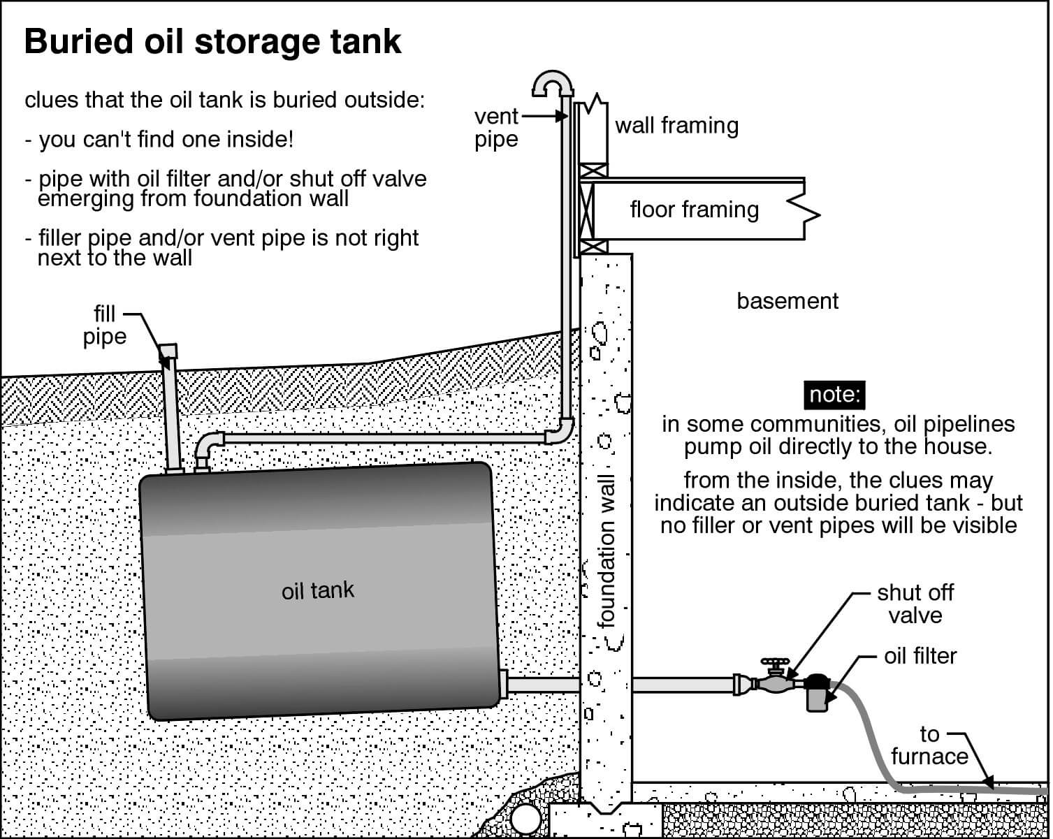 Buried Fuel Oil Tanks