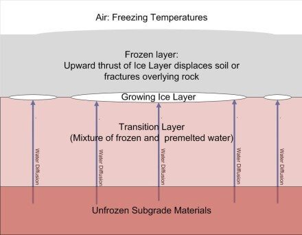 Frost Heave