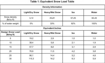 Snow Load Table