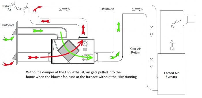 HRV Problem - Air Pulled In Through Exhaust