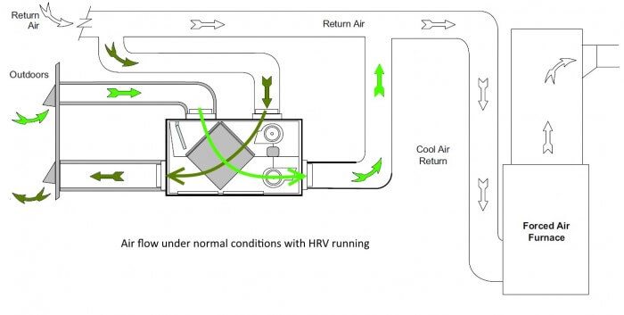 HRV with normal air flow