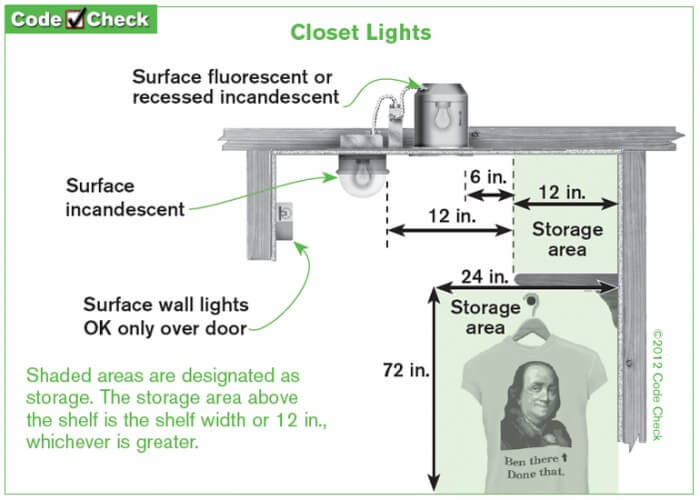 Closet light requirements