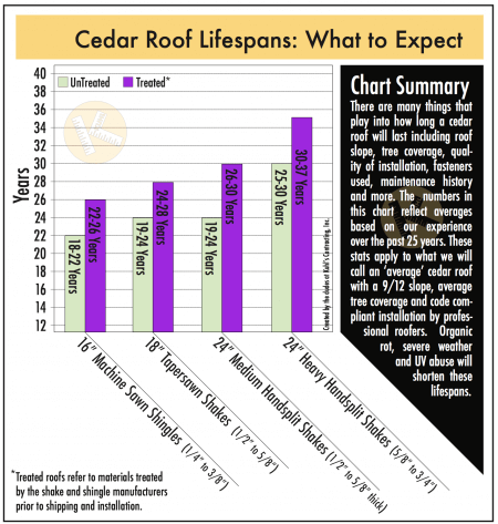 How long cedar roofs last in Minnesota